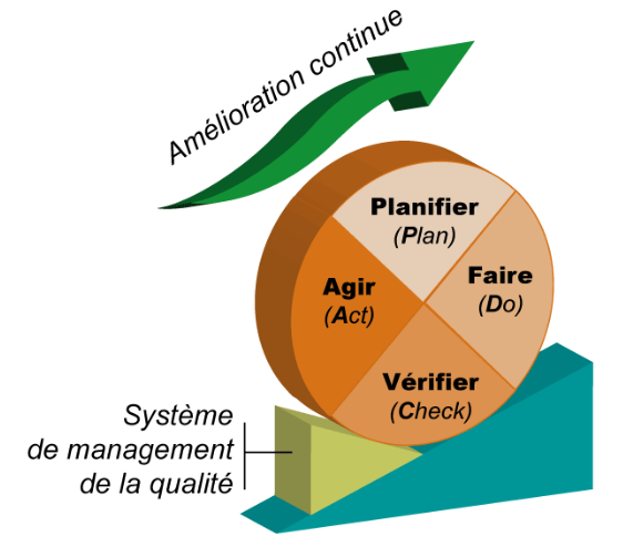 Amélioration continue