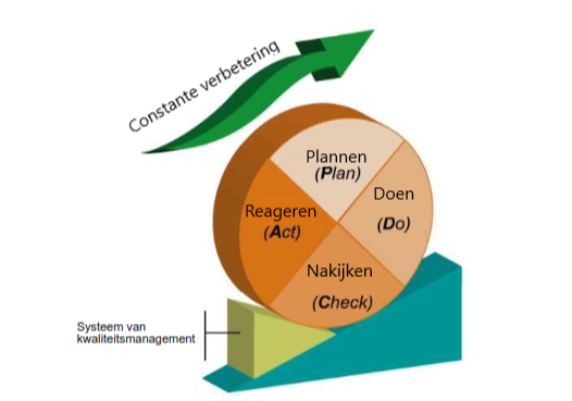 Constante verbetering